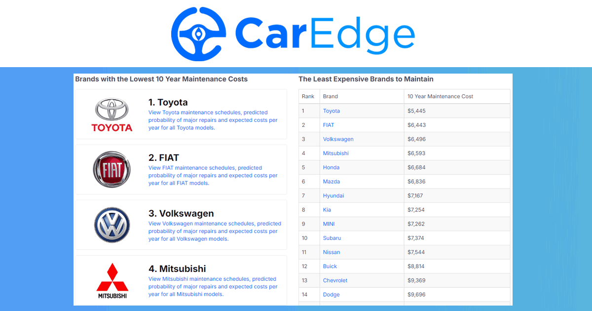 Ford Vs Honda Maintenance Cost