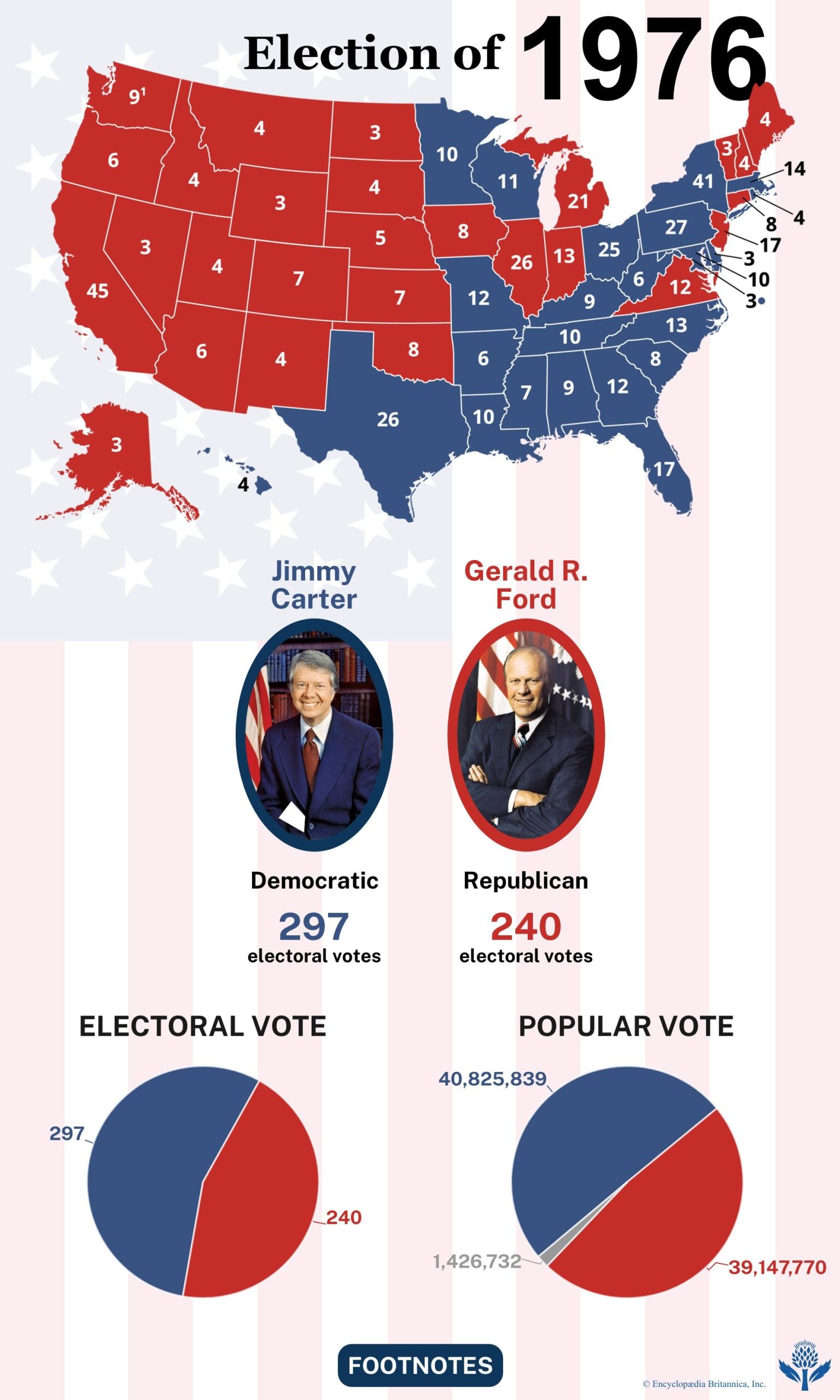 Gerald Ford Vs Jimmy Carter