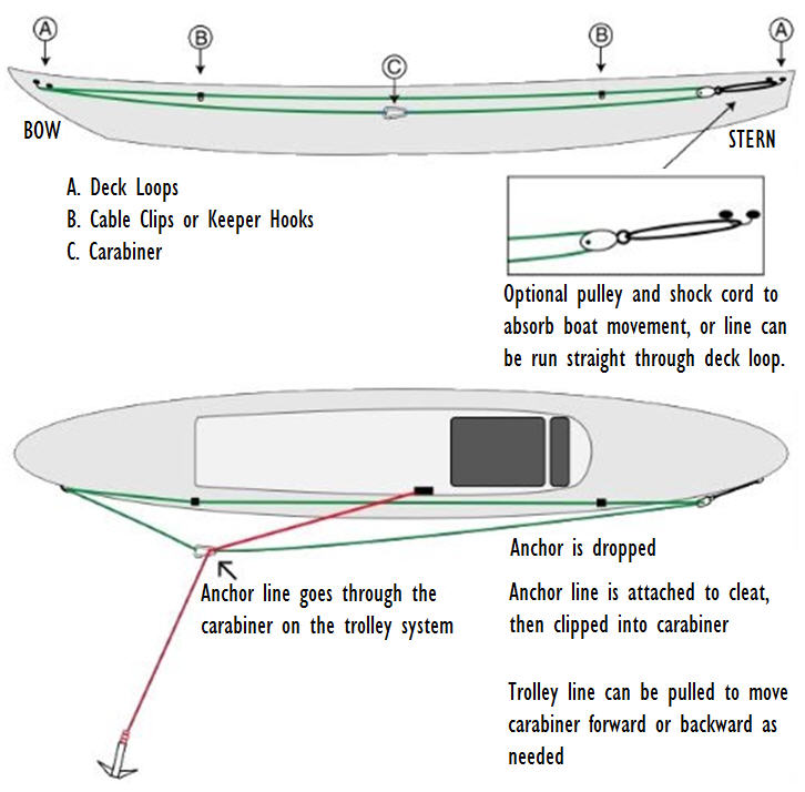 How to Anchor a Kayak Without a Trolley